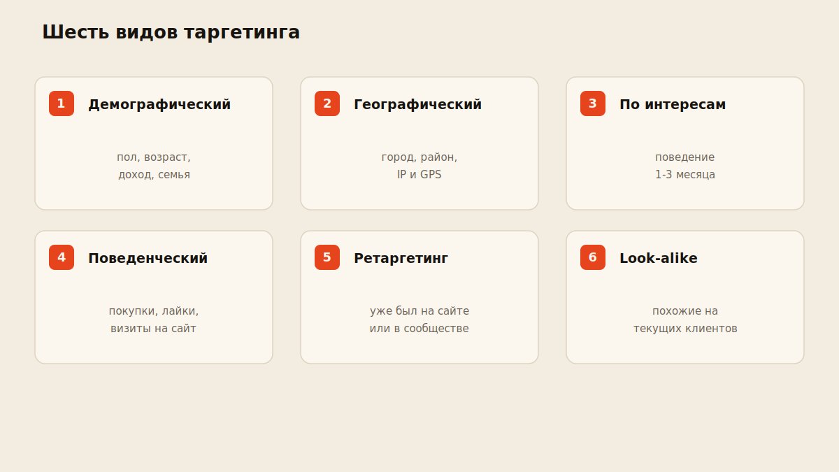 Схема-классификация видов таргетинга: демография, гео, интересы, поведение, ретаргетинг, look-alike