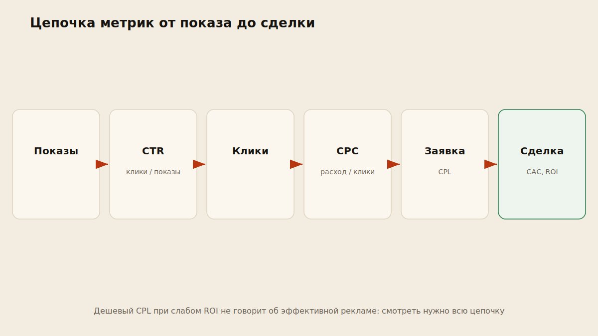 Схема воронки метрик таргетированной рекламы: показы, CTR, клики, CPC, лиды, CPL, ROI