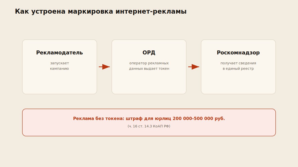 Схема процесса маркировки интернет-рекламы: рекламодатель, ОРД, Роскомнадзор, токен
